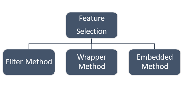 從 0 開始學特徵工程：搞懂 Filter Methods 與 Wrapper Methods 的差異與應用操作畫面
