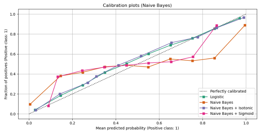 【模型評估指標】機率校正曲線圖(Probability Calibration Curves):不只看準確率,真正理解模型的預測信心操作畫面