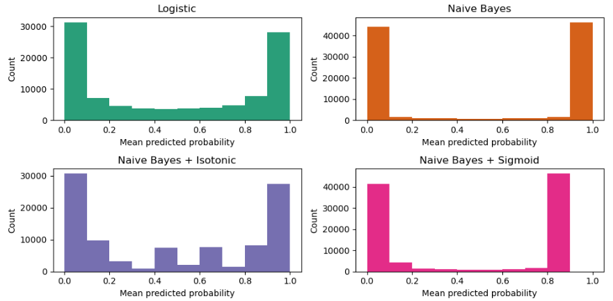 【模型評估指標】機率校正曲線圖(Probability Calibration Curves):不只看準確率,真正理解模型的預測信心操作畫面