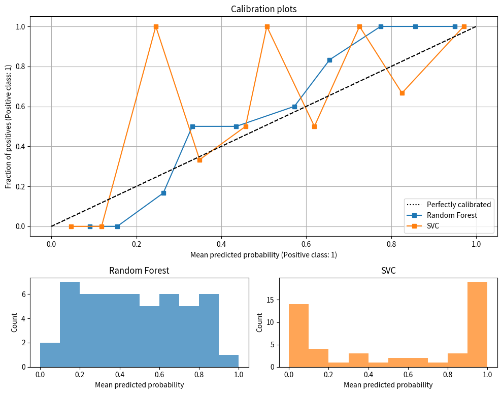 【模型評估指標】機率校正曲線圖(Probability Calibration Curves):不只看準確率,真正理解模型的預測信心操作畫面