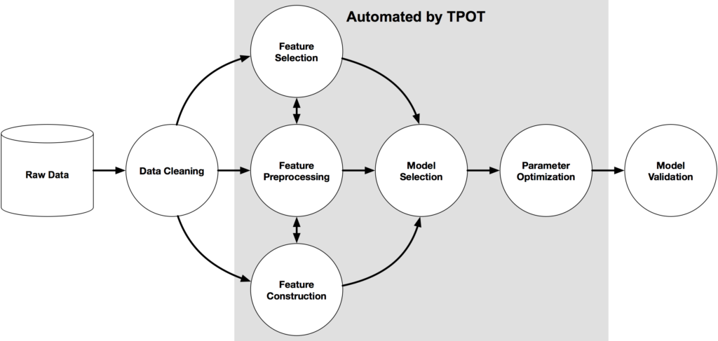 自動化模型選擇與調參神器：TPOT的使用指南（Tree-based Pipeline Optimization Tool）操作畫面