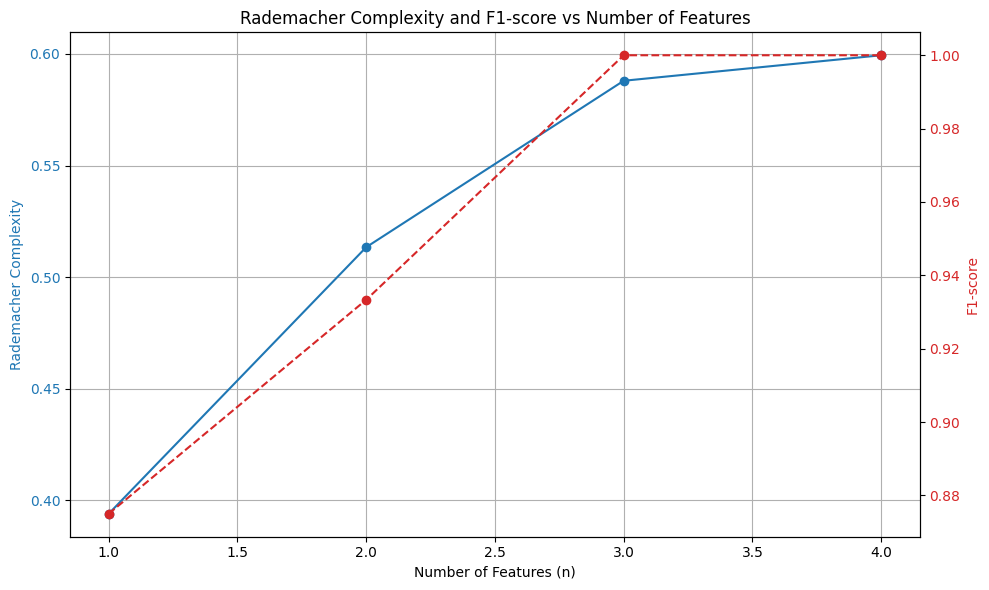 機器學習模型複雜度的指標：Rademacher Complexity操作畫面