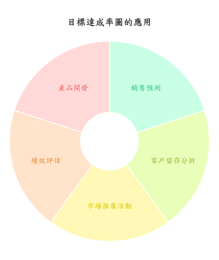提升績效必備!深入解析目標達成率圖(Goal Achievement Rate Plot)操作畫面
