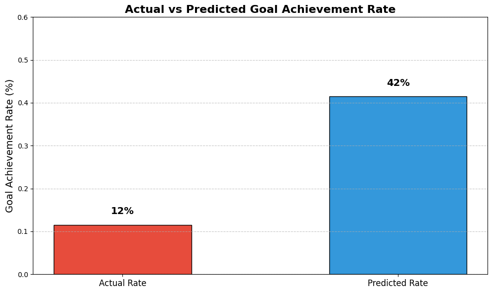 提升績效必備!深入解析目標達成率圖(Goal Achievement Rate Plot)操作畫面