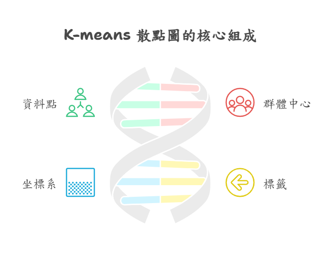 分群分布圖的組成架構