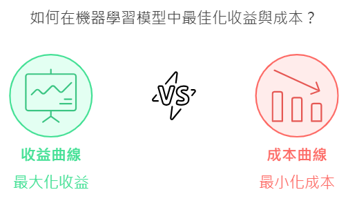 在機器學習模型中最佳化收益與成本