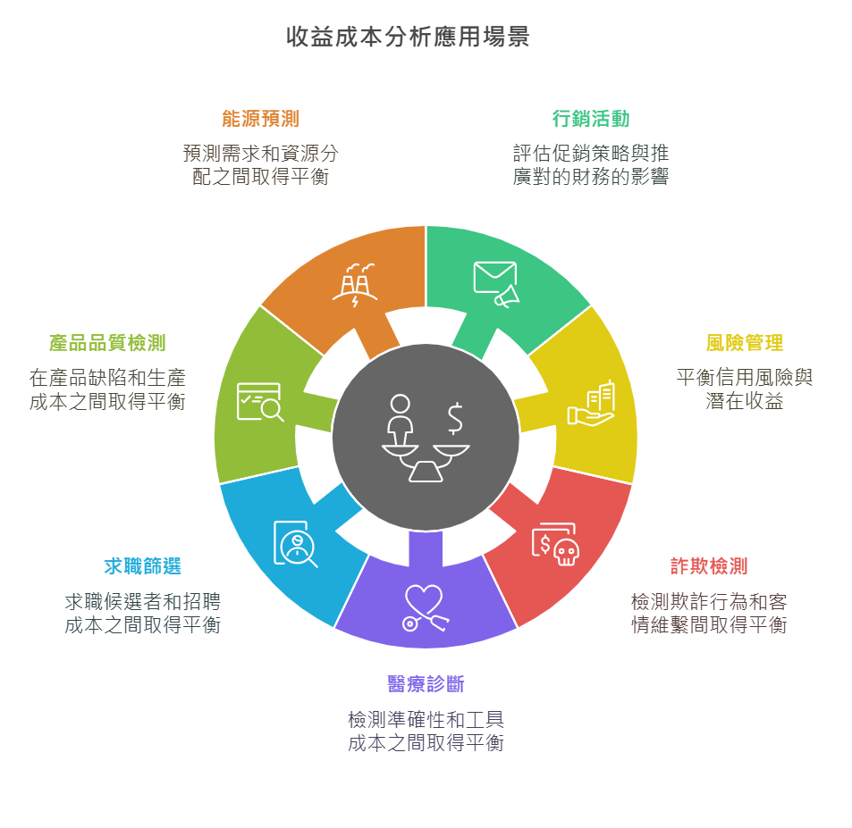 收益成本分析圖應用場景