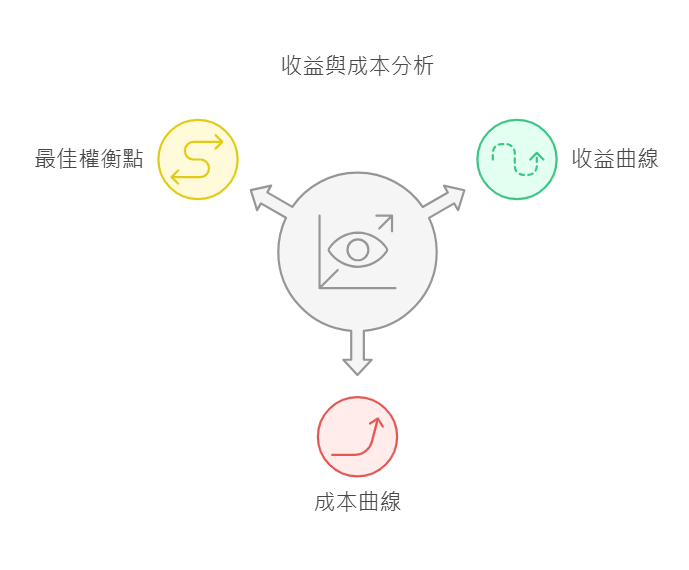 收益與成本分析