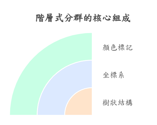 階層式分群的核心組成