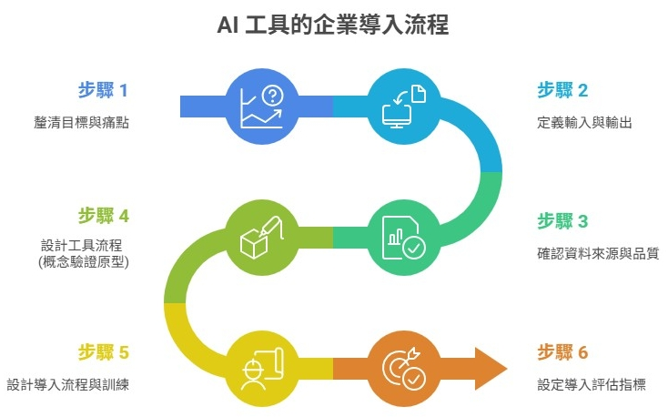 6 step template for importing generative AI tools edited